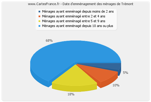 Date d'emménagement des ménages de Trémont