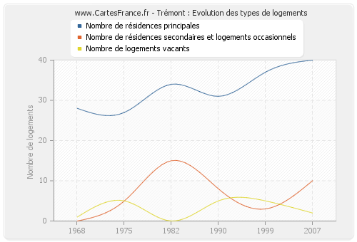 Trémont : Evolution des types de logements