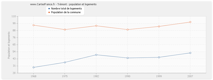 Trémont : population et logements