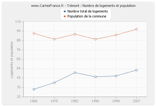 Trémont : Nombre de logements et population