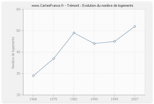 Trémont : Evolution du nombre de logements