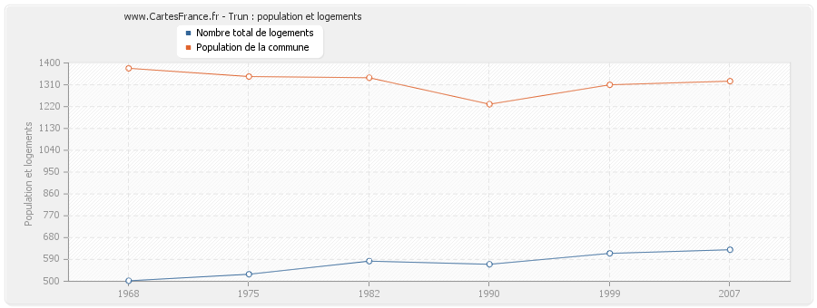 Trun : population et logements