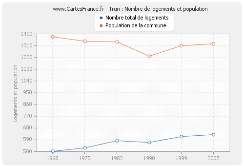 Trun : Nombre de logements et population