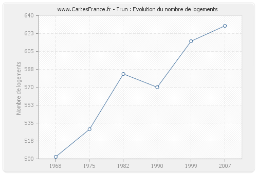 Trun : Evolution du nombre de logements