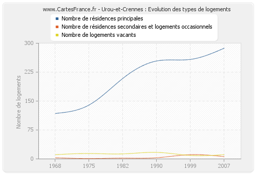 Urou-et-Crennes : Evolution des types de logements