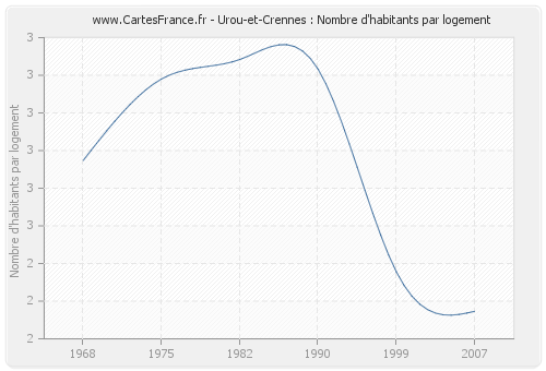 Urou-et-Crennes : Nombre d'habitants par logement