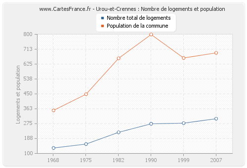 Urou-et-Crennes : Nombre de logements et population