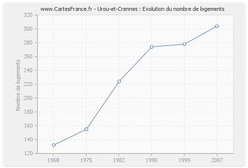 Urou-et-Crennes : Evolution du nombre de logements
