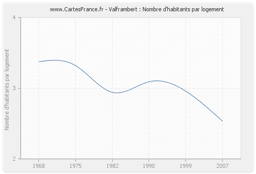 Valframbert : Nombre d'habitants par logement