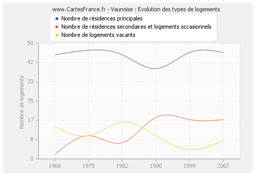 Vaunoise : Evolution des types de logements