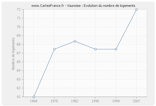 Vaunoise : Evolution du nombre de logements