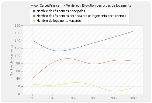 Verrières : Evolution des types de logements