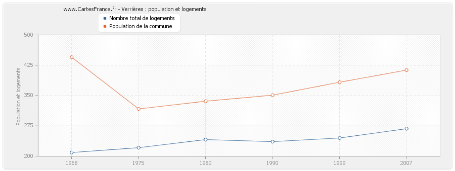 Verrières : population et logements