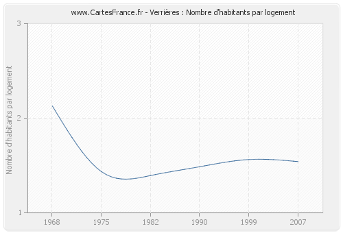 Verrières : Nombre d'habitants par logement