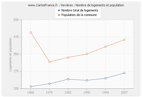 Verrières : Nombre de logements et population