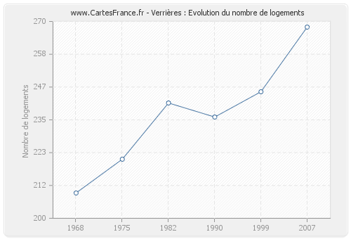 Verrières : Evolution du nombre de logements