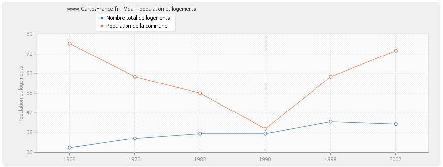 Vidai : population et logements