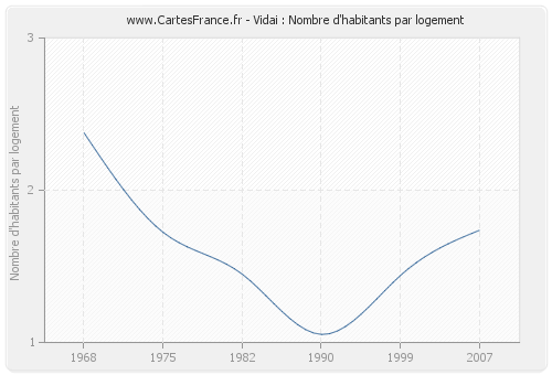 Vidai : Nombre d'habitants par logement