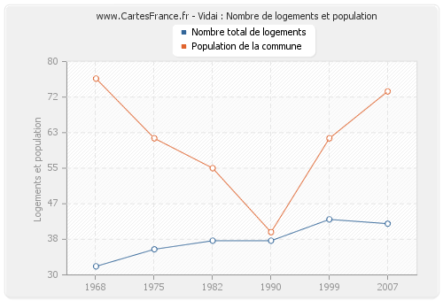 Vidai : Nombre de logements et population