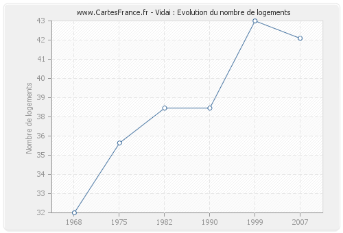 Vidai : Evolution du nombre de logements