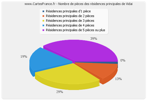 Nombre de pièces des résidences principales de Vidai