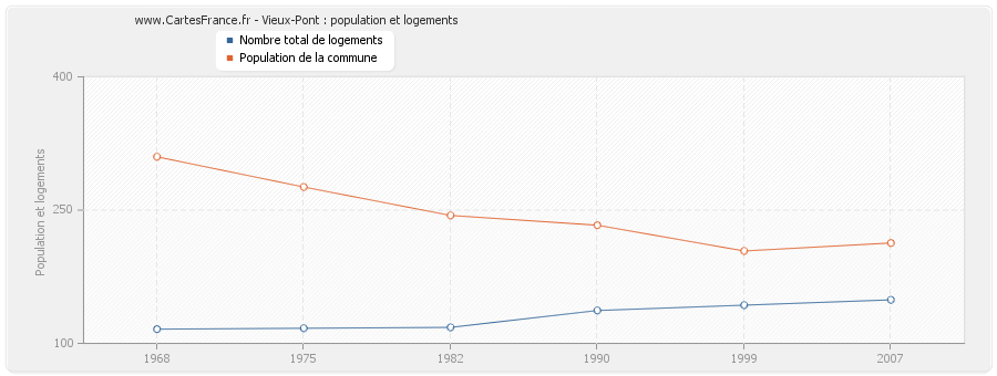 Vieux-Pont : population et logements