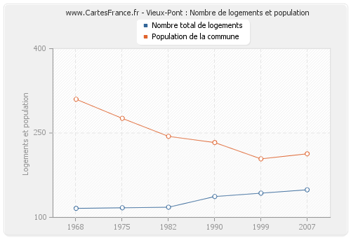 Vieux-Pont : Nombre de logements et population