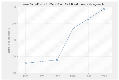 Vieux-Pont : Evolution du nombre de logements