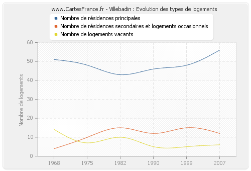 Villebadin : Evolution des types de logements