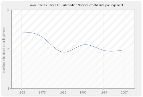 Villebadin : Nombre d'habitants par logement