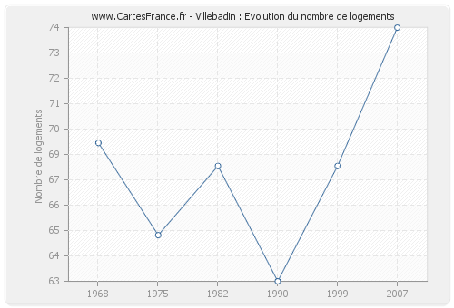 Villebadin : Evolution du nombre de logements