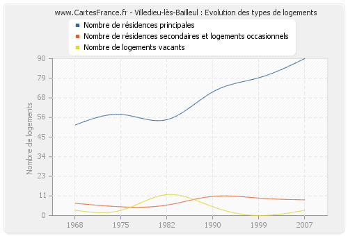 Villedieu-lès-Bailleul : Evolution des types de logements