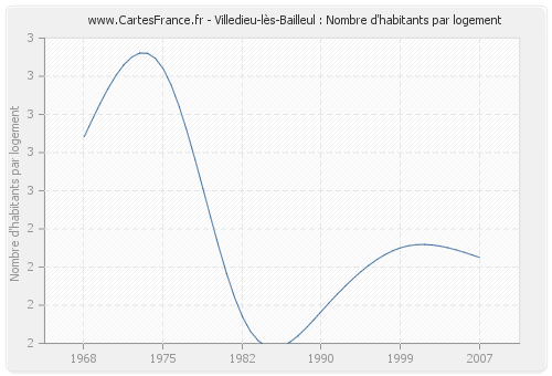 Villedieu-lès-Bailleul : Nombre d'habitants par logement