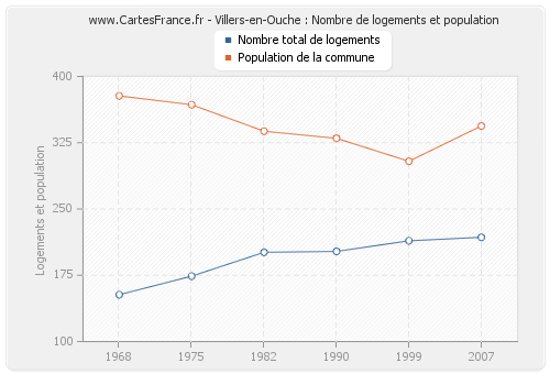 Villers-en-Ouche : Nombre de logements et population