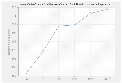 Villers-en-Ouche : Evolution du nombre de logements