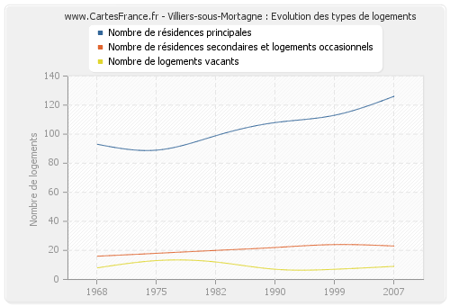 Villiers-sous-Mortagne : Evolution des types de logements