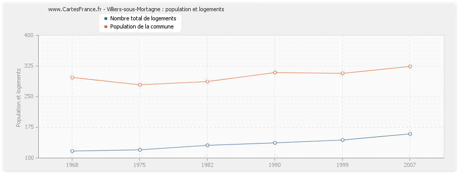 Villiers-sous-Mortagne : population et logements