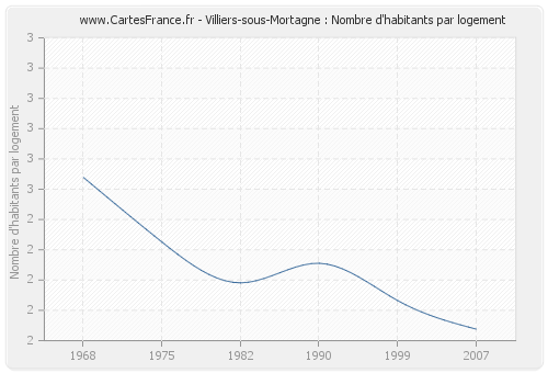 Villiers-sous-Mortagne : Nombre d'habitants par logement