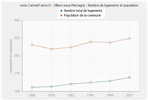 Villiers-sous-Mortagne : Nombre de logements et population