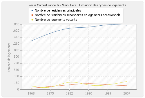 Vimoutiers : Evolution des types de logements