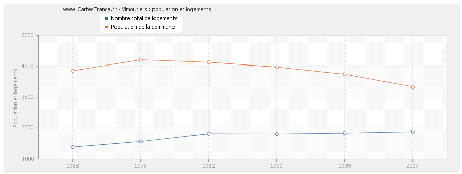 Vimoutiers : population et logements