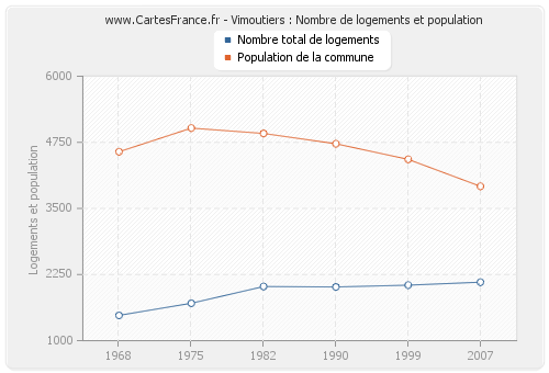 Vimoutiers : Nombre de logements et population