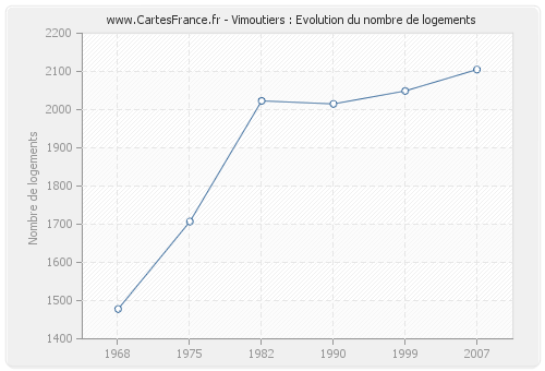 Vimoutiers : Evolution du nombre de logements