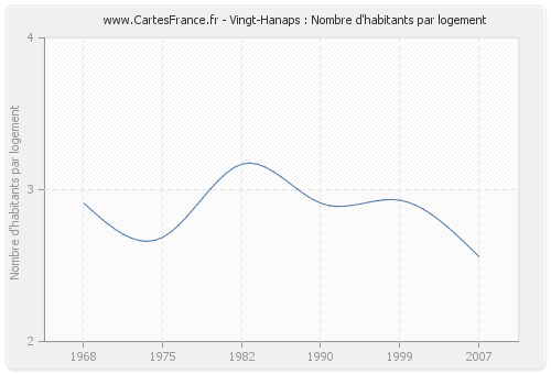 Vingt-Hanaps : Nombre d'habitants par logement