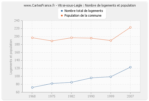 Vitrai-sous-Laigle : Nombre de logements et population