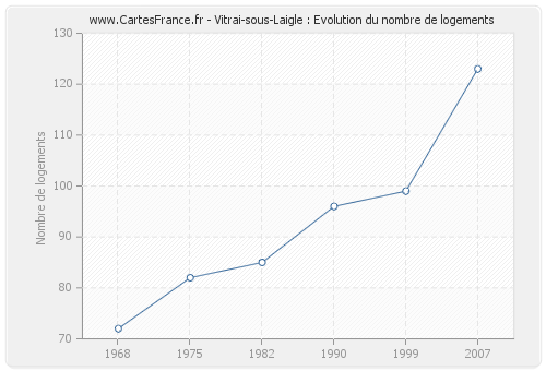 Vitrai-sous-Laigle : Evolution du nombre de logements