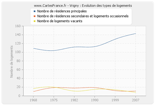 Vrigny : Evolution des types de logements