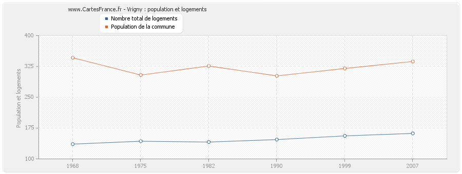 Vrigny : population et logements