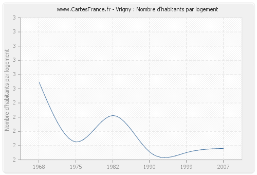 Vrigny : Nombre d'habitants par logement