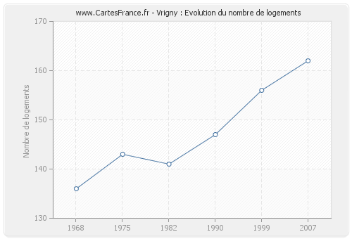 Vrigny : Evolution du nombre de logements